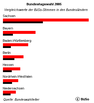 Zweitstimmen in den Bundesl&auml;ndern