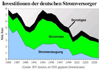 Stromerzeugung in Deutschland